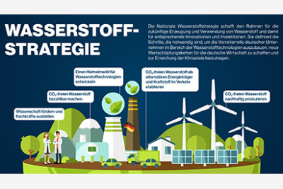 BMVI Grafik Wasserstoffstrategie