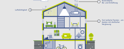 Das Bild zeigt Sanierungsoptionen für Hausbesitzer