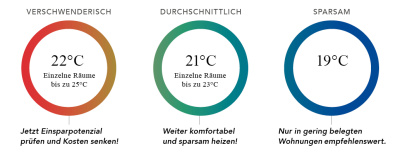 Hessen heizt schlaul: Infografik Raumtemperaturen mit Einsparpotenzialen