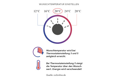 Thermostateinstellung auf Wunschtemperatur