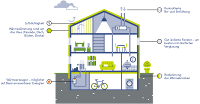 Hausquerschnitt mögliche Sanierungsmaßnahmen