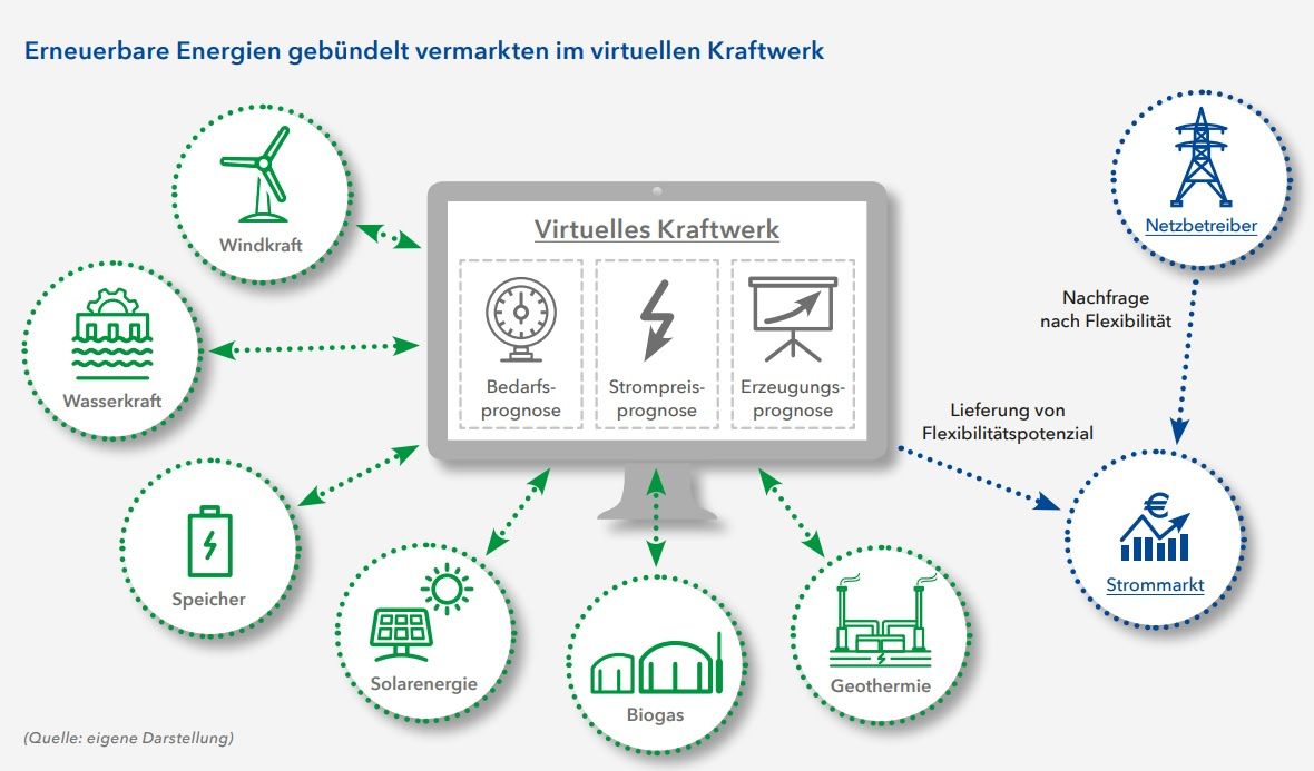 Die Grafik zeigt das Zusammenspiel von erneuerbaren Energien und marktgerechter Energieversorgung durch ein virtuelles Kraftwerk