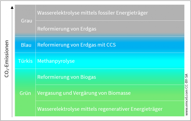Tabelle der unterschiedlichen Farbzuweisungen bei Erzeugung von Wasserstoff und der damit verbundenen CO2-Emissionen (Fa. EMCEL, 16.03.2020, Frage des Monats: Was bedeuten die Farben von Wasserstoff?)